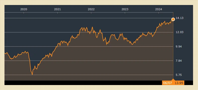 iシェアーズ MSCI インディア・クライメート・トランジションETF(INDI)の過去5年間のパフォーマンスを示すチャート図