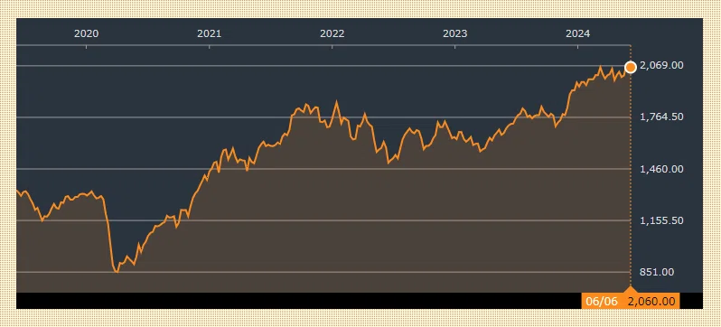 db xトラッカーズ ニフティ50 UCITS ETF(03015)の過去5年間のパフォーマンスを示すチャート図