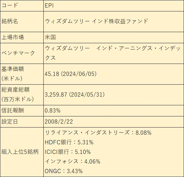 コード EPI
銘柄名 ウィズダムツリー インド株収益ファンド
上場市場 米国
ベンチマーク ウィズダムツリー インド・アーニングス・インデックス
"基準価額
(米ドル)" 45.18 (2024/06/05)
"総資産総額
(百万米ドル)" 3,259.87 (2024/05/31)
信託報酬 0.83%
設定日 2008/2/22
組入上位5銘柄 "リライアンス・インダストリーズ:8.08%
HDFC銀行:5.31%
ICICI銀行:5.10%
インフォシス:4.06%
ONGC:3.43%"