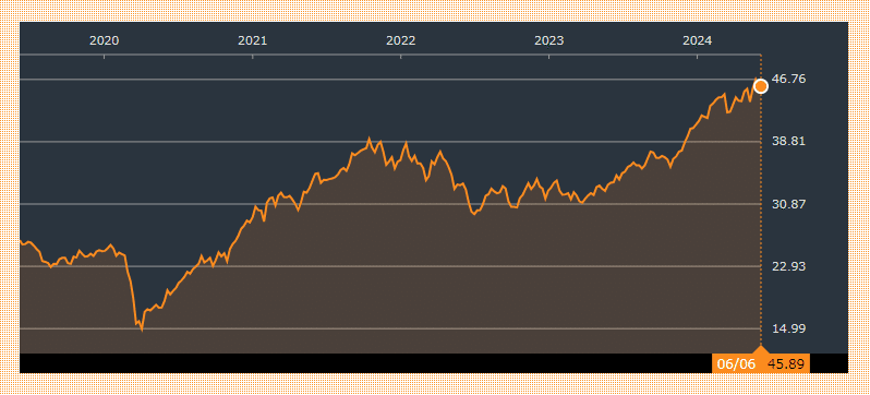 ウィズダムツリー インド株収益ファンド（EPI）の過去5年間のパフォーマンスを示すチャート図