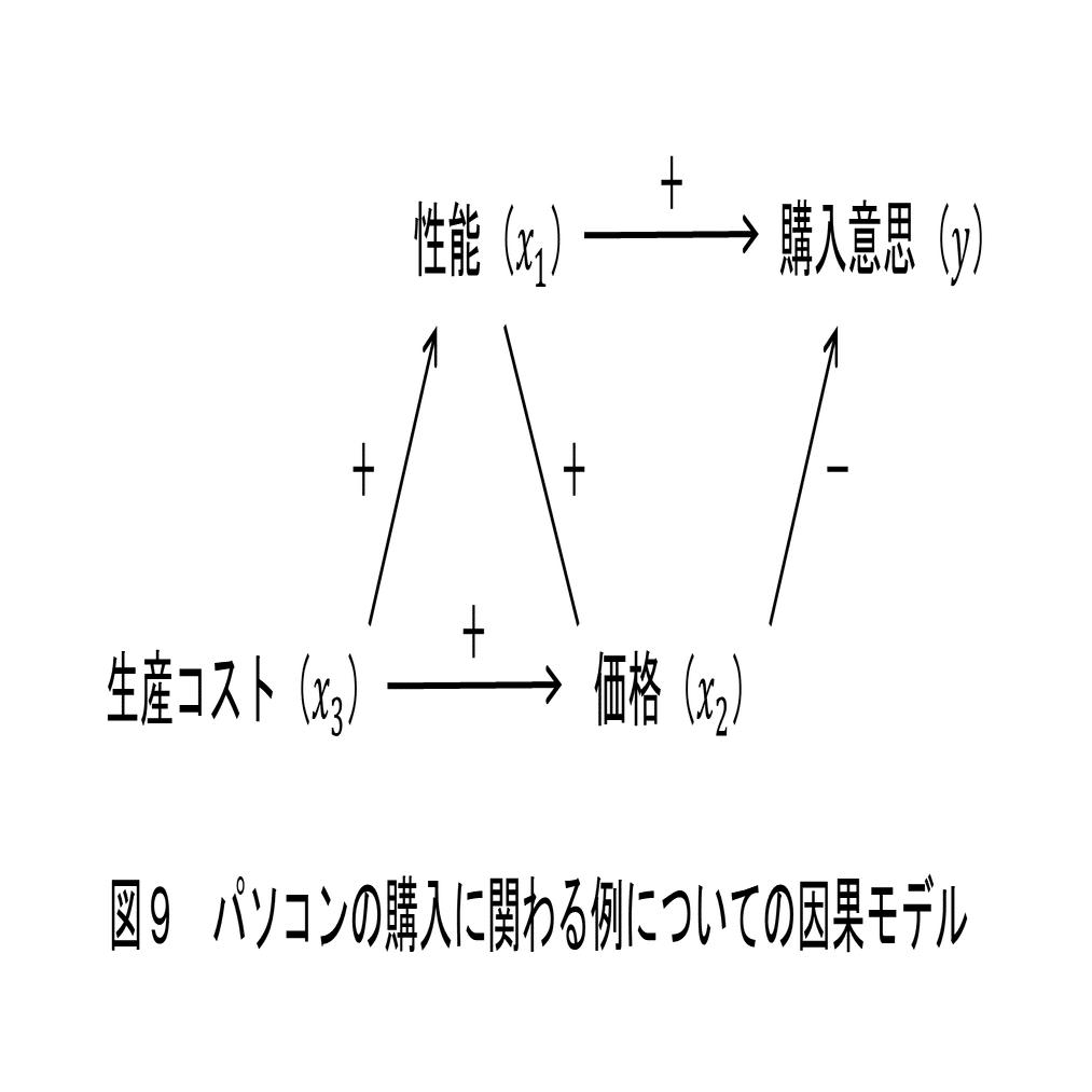 第3回 因果関係の探究における標準偏回帰係数の意味（関西学院