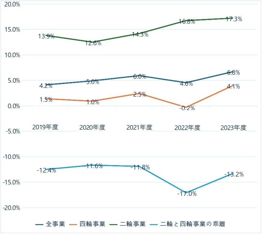 ホンダ 構造改善実ってほぼ全勝優勝｜池田直渡の「ぜんぶクルマが教え