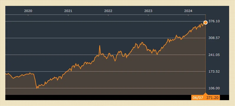 NEXT FUNDS インド株式指数・Nifty 50連動型上場投信(1678)の過去5年間のパフォーマンスを示すチャート図