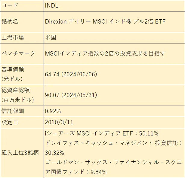 コード INDL
銘柄名 Direxion デイリー MSCI インド株 ブル2倍 ETF
上場市場 米国
ベンチマーク MSCIインディア指数の2倍の投資成果を目指す
"基準価額
(米ドル)" 64.74 (2024/06/06)
"総資産総額
(百万米ドル)" 90.07 (2024/05/31)
信託報酬 0.92%
設定日 2010/3/11
組入上位3銘柄 "iシェアーズ MSCI インディア ETF:50.11%
ドレイファス・キャッシュ・マネジメント 投資信託:30.32%
ゴールドマン・サックス・ファイナンシャル・スクエア国債ファンド:9.84%"