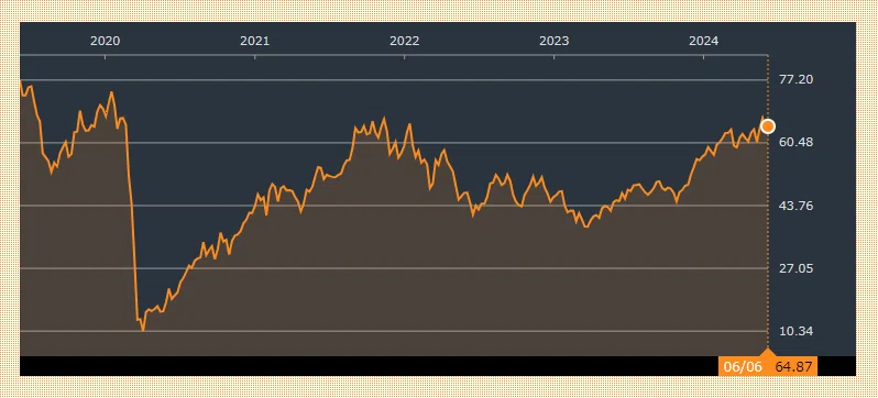 Direxion デイリー MSCI インド株 ブル2倍 ETF(INDL)の過去5年間のパフォーマンスを示すチャート図
