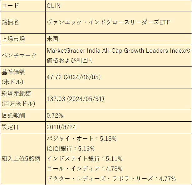 コード GLIN
銘柄名 ヴァンエック・インドグロースリーダーズETF
上場市場 米国
ベンチマーク MarketGrader India All-Cap Growth Leaders Indexの価格および利回り
"基準価額
(米ドル)" 47.72 (2024/06/05)
"総資産総額
(百万米ドル)" 137.03 (2024/05/31)
信託報酬 0.72%
設定日 2010/8/24
組入上位5銘柄 "バジャイ・オート:5.18%
ICICI銀行:5.13%
インドステイト銀行:5.11%
コール・インディア:4.78%
ドクター・レディーズ・ラボラトリーズ:4.77%"