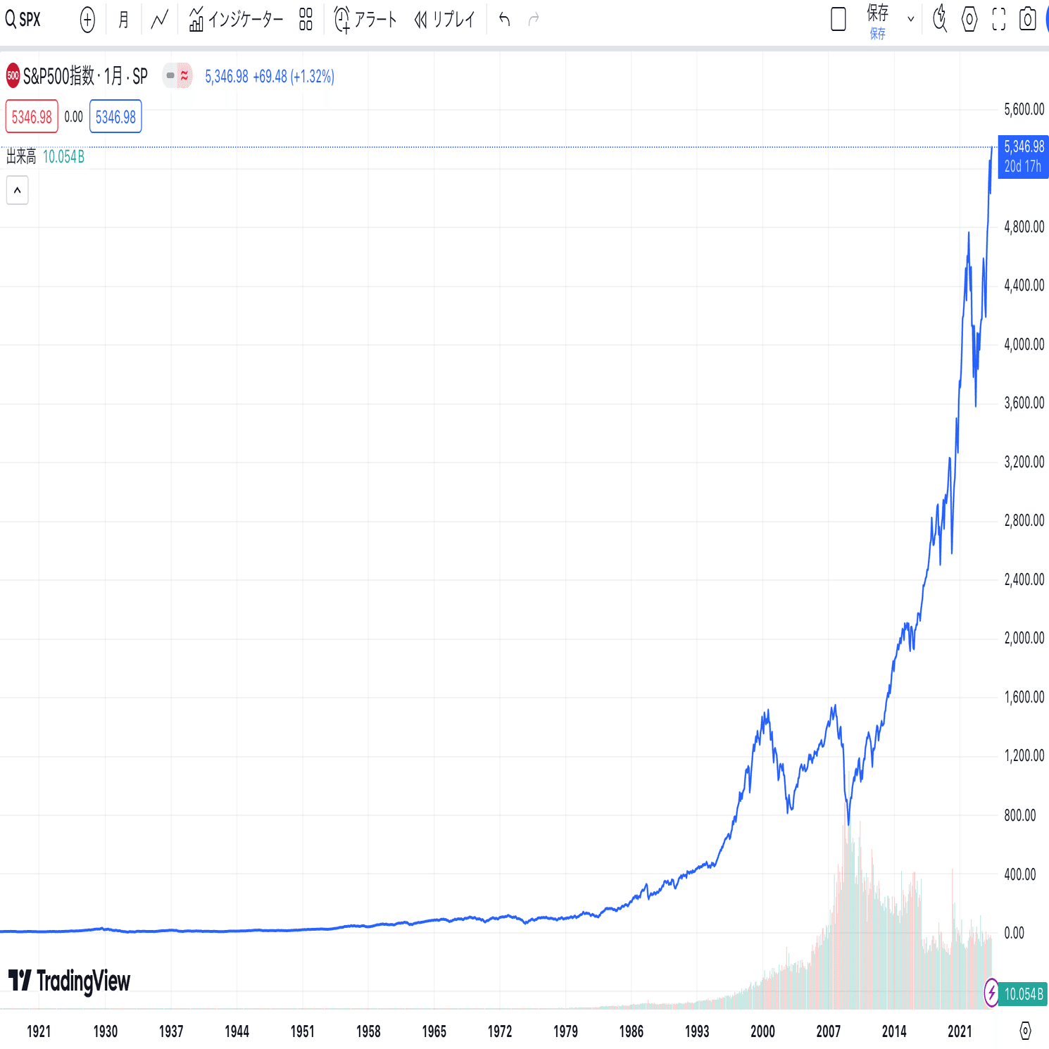 歴史から見るバブル相場：世界のバブル相場100年と、バブルになる要素から考える今後の投資活動｜個人投資家 Taka Chan