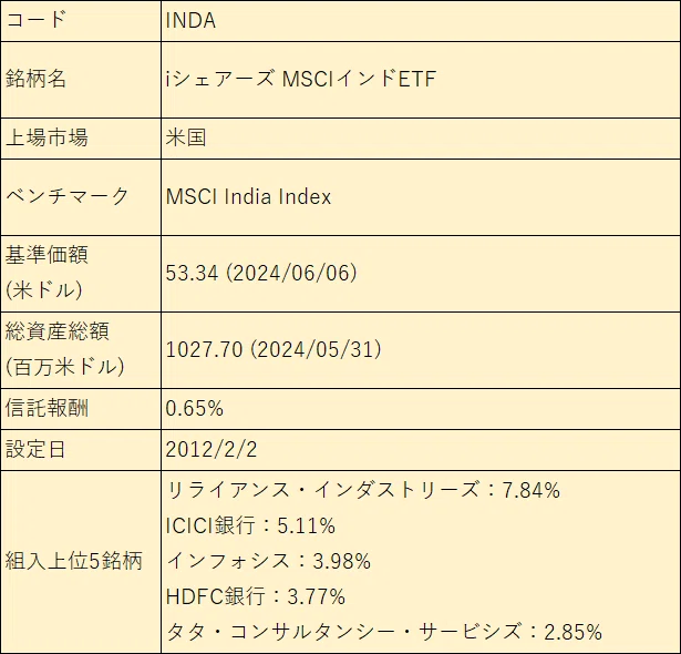 コード INDA
銘柄名 iシェアーズ MSCIインドETF
上場市場 米国
ベンチマーク MSCI India Index
"基準価額
(米ドル)" 53.34 (2024/06/06)
"総資産総額
(百万米ドル)" 1027.70 (2024/05/31)
信託報酬 0.65%
設定日 2012/2/2
組入上位5銘柄 "リライアンス・インダストリーズ:7.84%
ICICI銀行:5.11%
インフォシス:3.98%
HDFC銀行:3.77%
タタ・コンサルタンシー・サービシズ:2.85%"