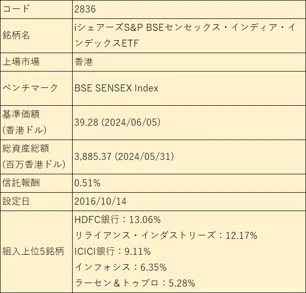 コード 2836
銘柄名 iシェアーズS&P BSEセンセックス・インディア・インデックスETF
上場市場 香港
ベンチマーク BSE SENSEX Index
"基準価額
(香港ドル)" 39.28 (2024/06/05)
"総資産総額
(百万香港ドル)" 3,885.37 (2024/05/31)
信託報酬 0.51%
設定日 2016/10/14
組入上位5銘柄 "HDFC銀行:13.06%
リライアンス・インダストリーズ:12.17%
ICICI銀行:9.11%
インフォシス:6.35%
ラーセン&トゥブロ:5.28%"