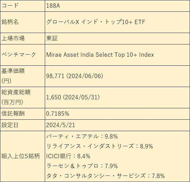 コード 188A
銘柄名 グローバルX インド・トップ10+ ETF
上場市場 東証
ベンチマーク Mirae Asset India Select Top 10+ Index
"基準価額
(円)" 98,771 (2024/06/06)
"総資産総額
(百万円)" 1,650 (2024/05/31)
信託報酬 0.7185%
設定日 2024/5/21
組入上位5銘柄 "バーティ・エアテル:9.8%
リライアンス・インダストリーズ:8.9%
ICICI銀行:8.4%
ラーセン&トゥブロ:7.9%
タタ・コンサルタンシー・サービシズ:7.8%"
