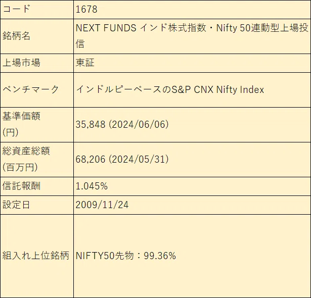 コード 1678
銘柄名 NEXT FUNDS インド株式指数・Nifty 50連動型上場投信
上場市場 東証
ベンチマーク インドルピーベースのS&P CNX Nifty Index
"基準価額
(円)" 35,848 (2024/06/06)
"総資産総額
(百万円)" 68,206 (2024/05/31)
信託報酬 1.045%
設定日 2009/11/24
組入れ上位銘柄 NIFTY50先物:99.36%