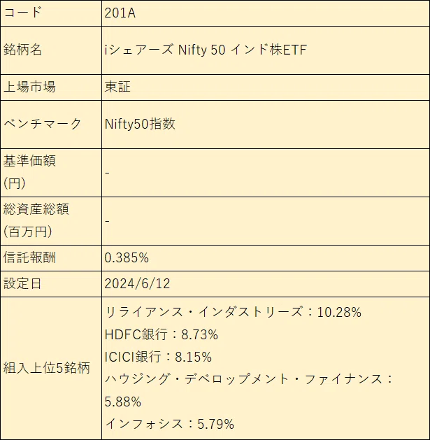 コード 201A
銘柄名 iシェアーズ Nifty 50 インド株ETF
上場市場 東証
ベンチマーク Nifty50指数
"基準価額
(円)" -
"総資産総額
(百万円)" -
信託報酬 0.385%
設定日 2024/6/12
組入上位5銘柄 "リライアンス・インダストリーズ:10.28%
HDFC銀⾏:8.73%
ICICI銀⾏:8.15%
ハウジング・デベロップメント・ファイナンス:5.88%
インフォシス:5.79%"