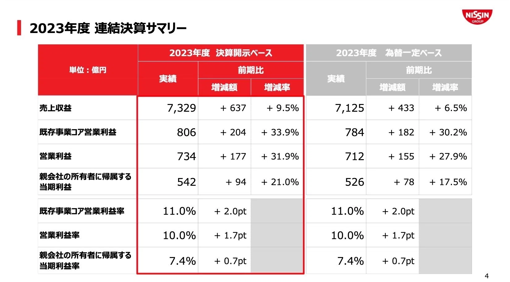 日清食品HDの決算内容を3分で解説！｜マサキタカオ
