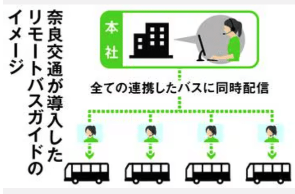 ガイドさんがバスに乗らずに、遠隔地から案内するリモートシステムを