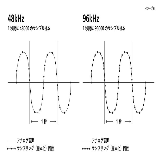 動画の音質改善のためのサンプリングレート・音声ビットレートの基礎知識｜earth