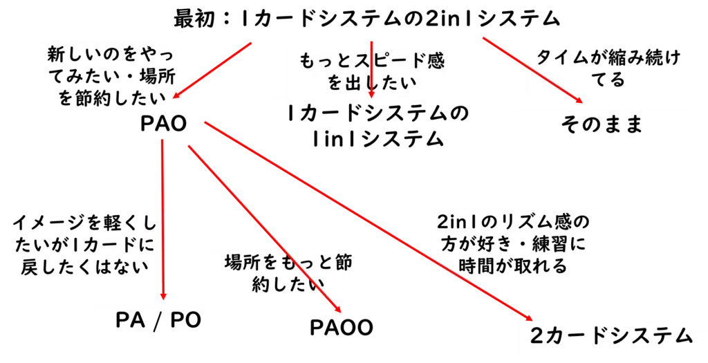 Pao Memory System Examples PAOシステムは2in1より優位か?~PAOOシステム開発経緯から見るトランプ記憶のやり方~|平田直也