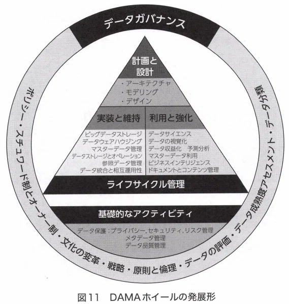データマネジメント知識体系(DMBOK) 第1章「データマネジメント」概説