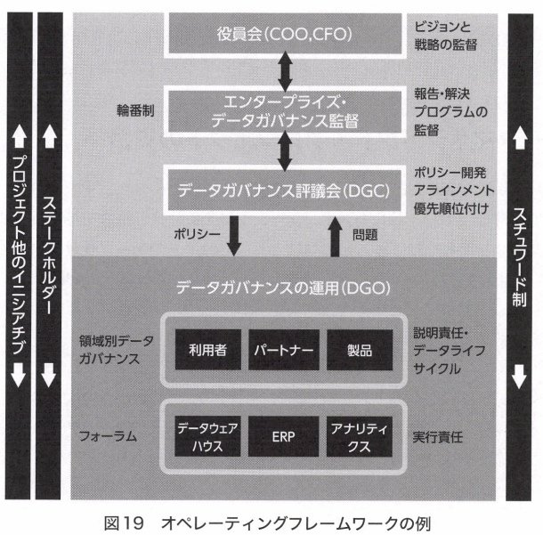 データマネジメント知識体系(DMBOK)第3章「データガバナンス