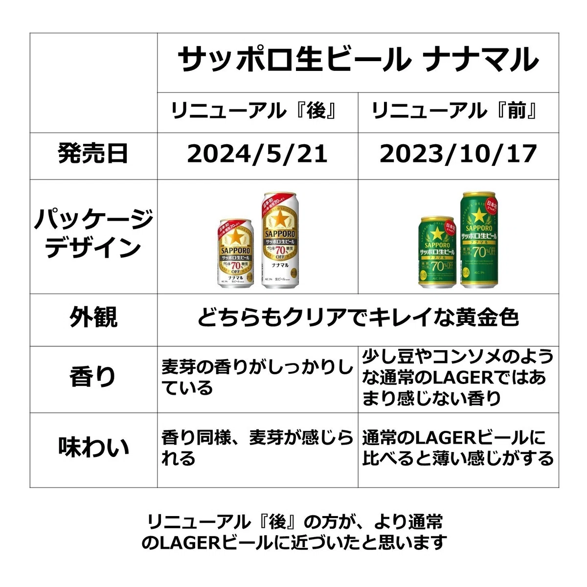 サッポロ生ビール ナナマル」の【リニューアル『後』】と 