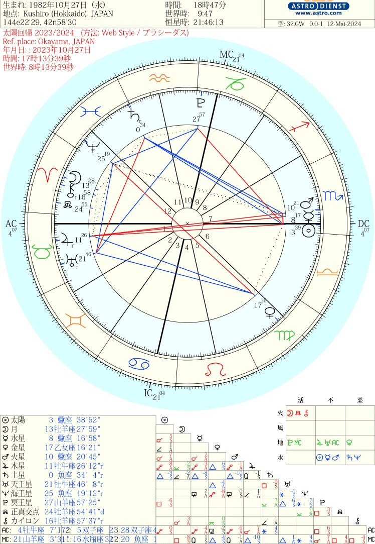 太陽回帰リーディングとアロマ　星読み ねこちゃん先生／占星術家・竹内俊二 on X: 