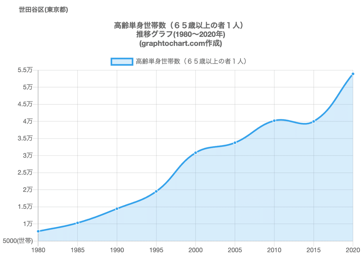 世田谷区の高齢化について｜yanchajj