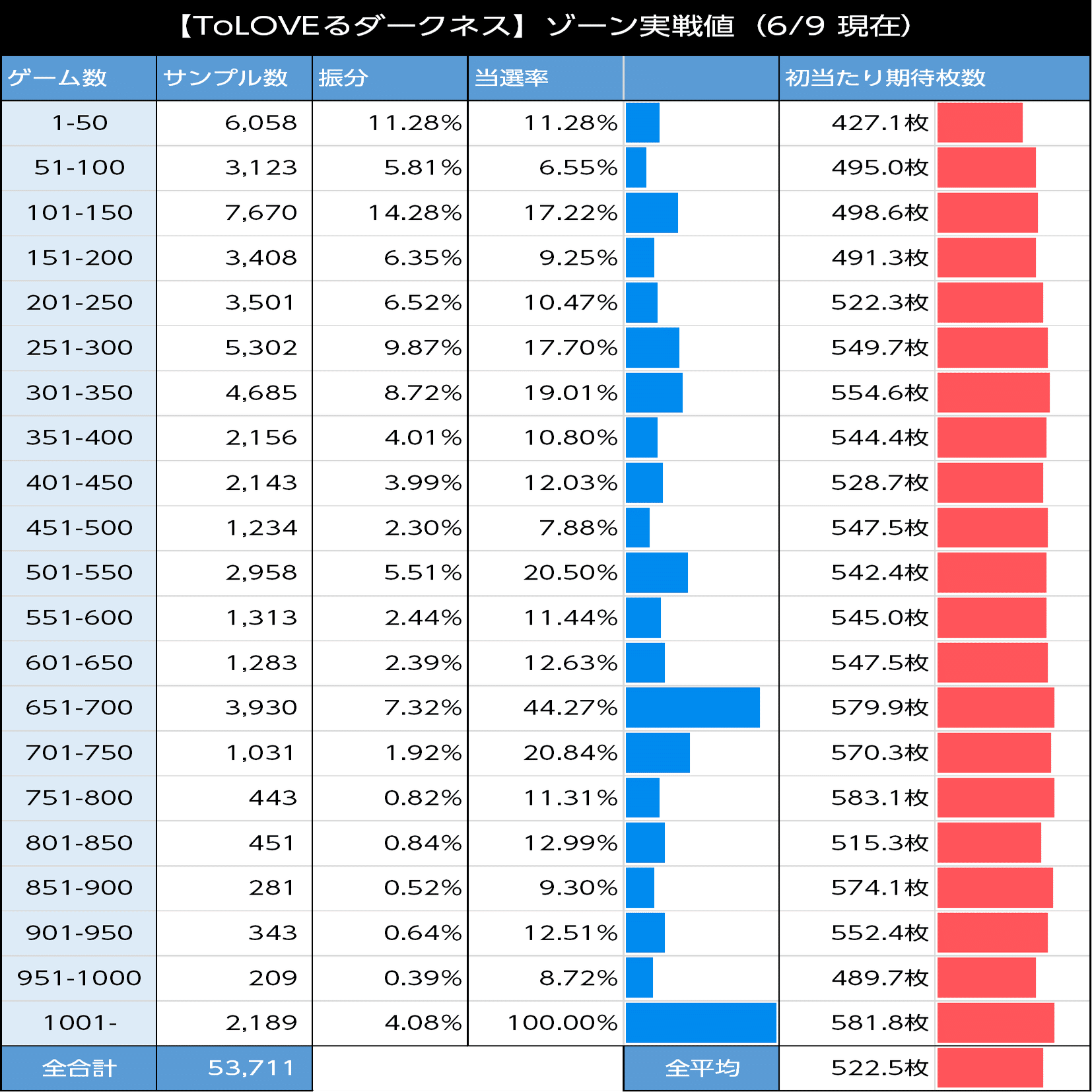 スマスロ トラブルS6 ToLOVEるダークネス｜前回状況を考慮した天井狙い