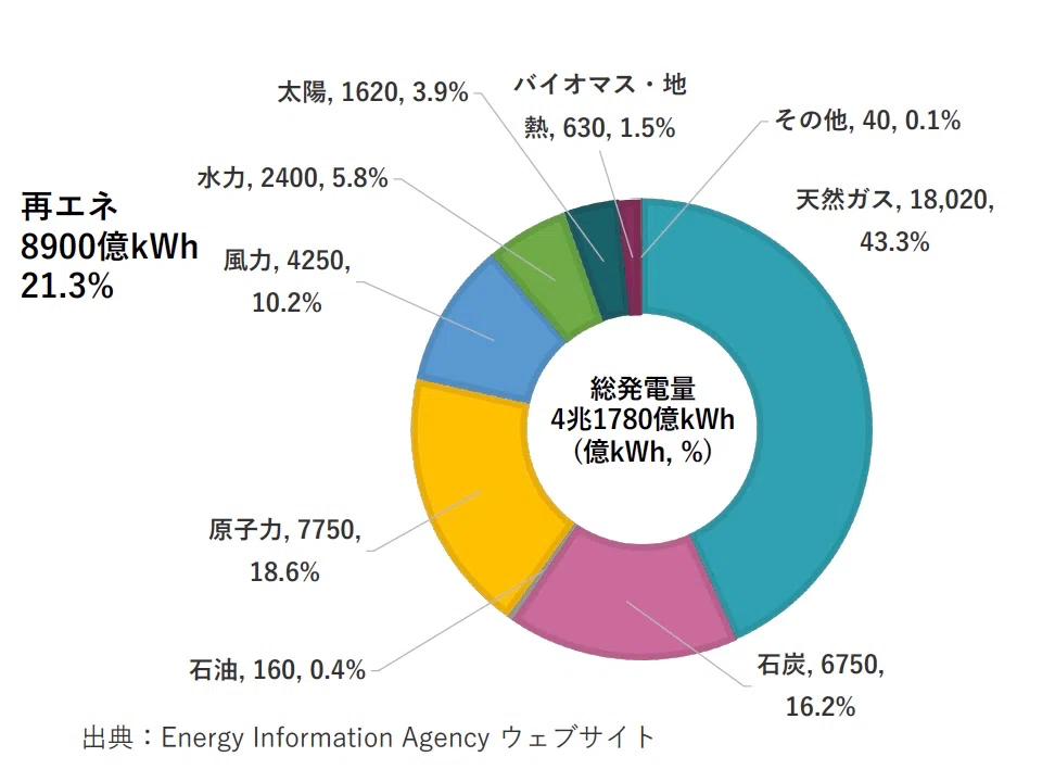 アメリカの電源構成と投資｜大島堅一