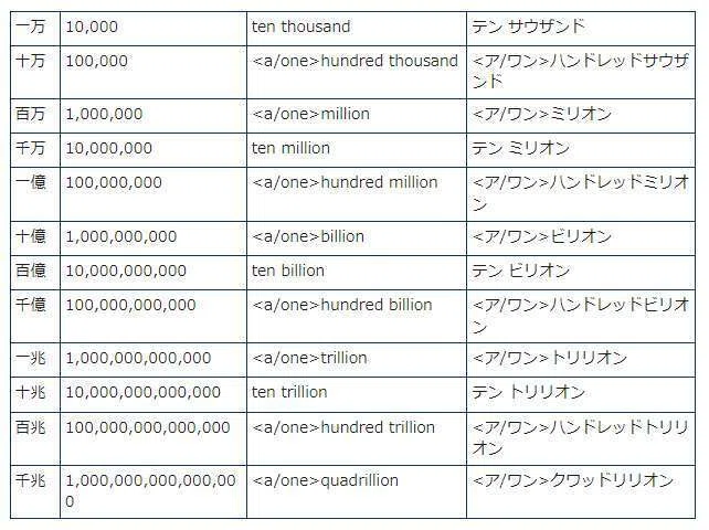 『1,000,000 円』どうしてゼロ3つごとにカンマを打つの? 〜英語の数字表現〜|セントラルエンジニアリング株式会社