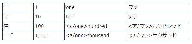 『1,000,000 円』どうしてゼロ3つごとにカンマを打つの? 〜英語の数字表現〜|セントラルエンジニアリング株式会社