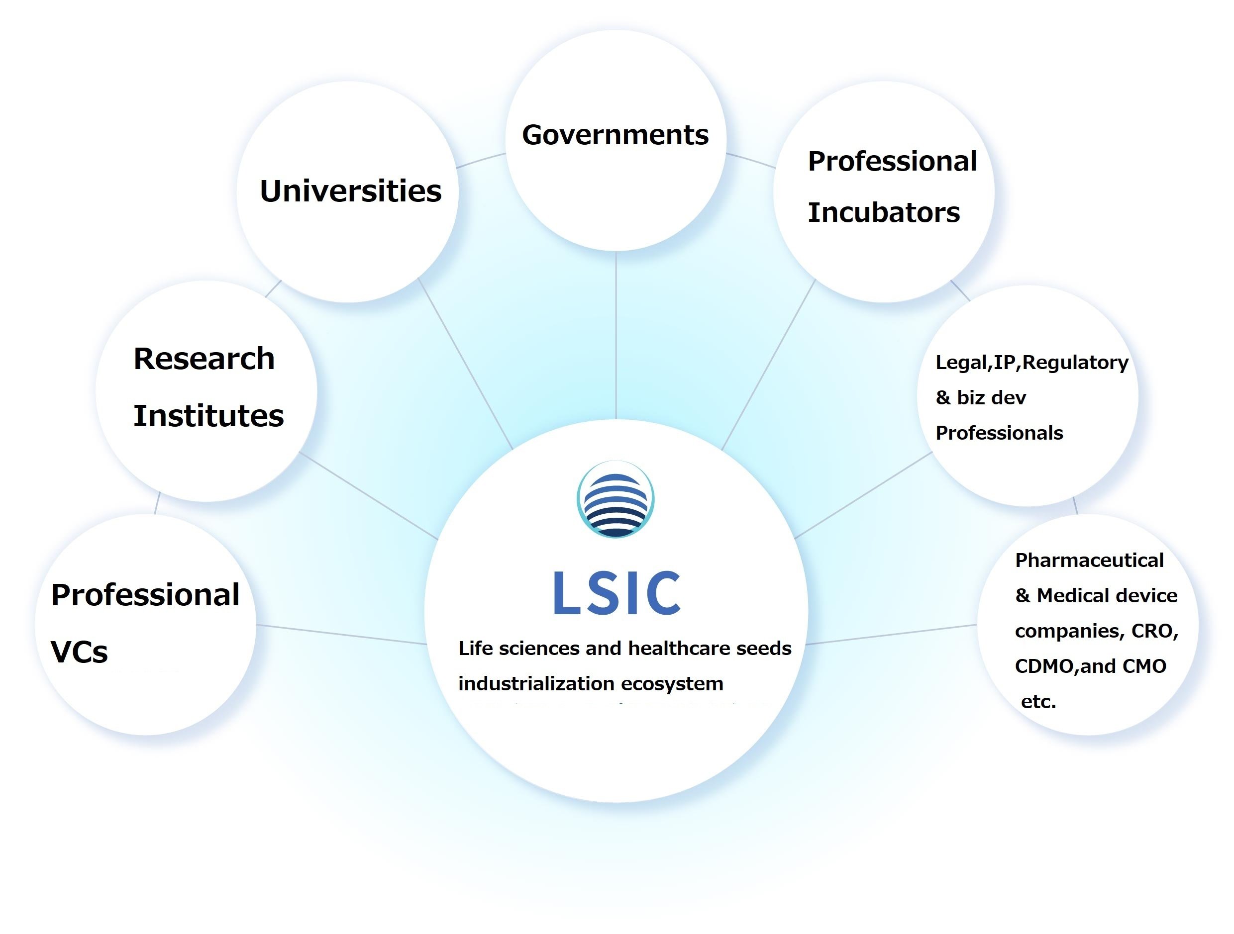 ライフサイエンスインキュベーション協議会｜LSIC