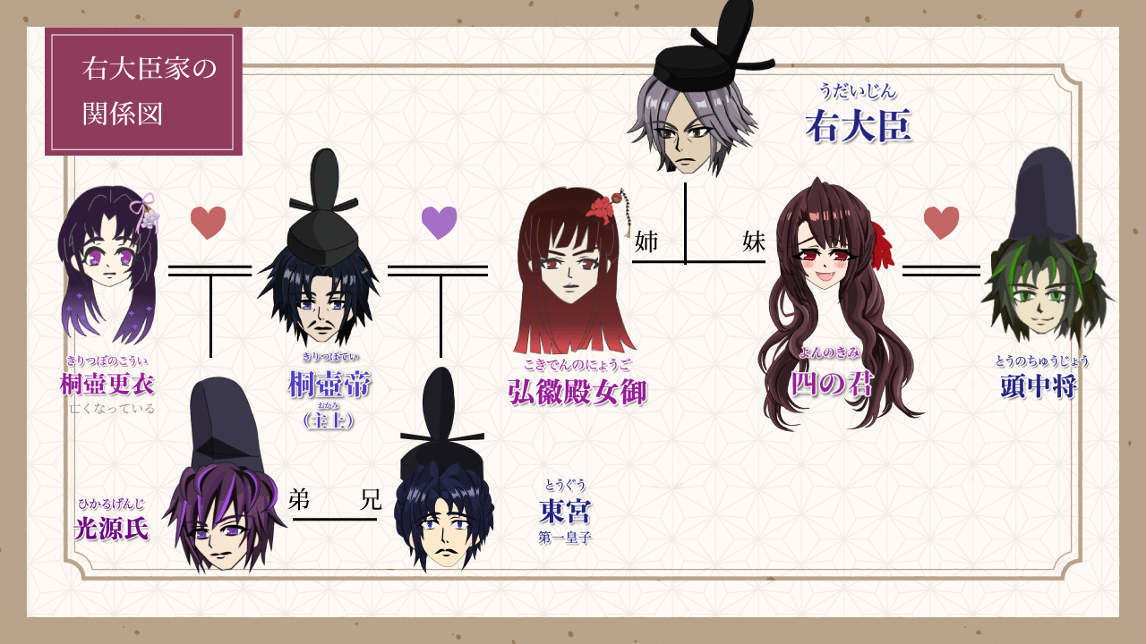 桐壺天皇の皇子・八の宮と中将の君との御子・浮舟（大君/中の君