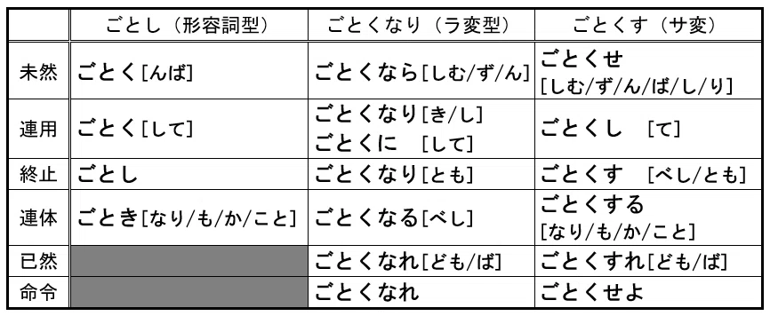 助動詞編(4) 《ごとし/ごとくなり/ごとくす》～漢文訓読のための古典文法｜セイル