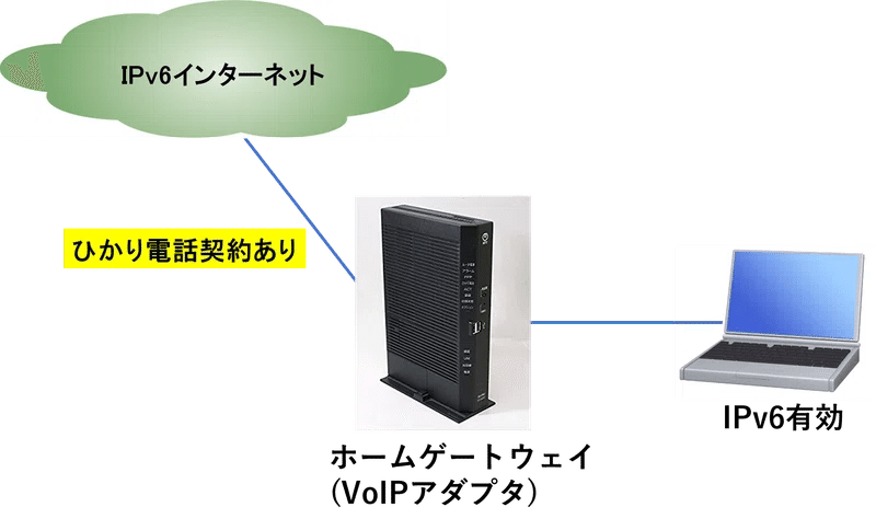 スマートフォン本体 ppp NTTホームゲートウェイのPPPランプの点灯の違いについて｜IP実践道場