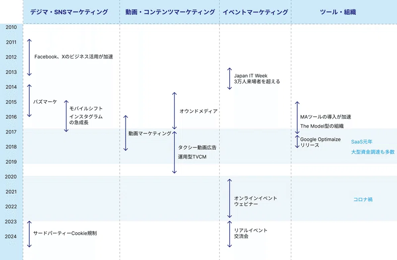 今までのBtoBマーケティング施策の流行とこれからの予測｜EventHub公式note