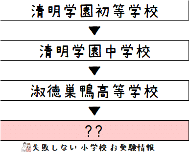 2023年度 清明学園初等学校 の系列高校の 進学実績 ～出口の良い