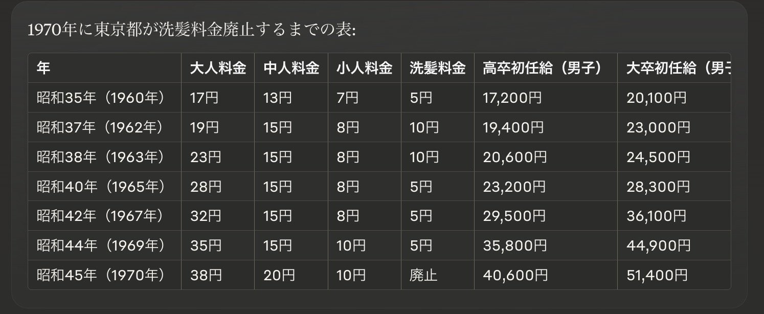 東京都銭湯料金と高卒大卒初任給と年収中央値｜takkのメモ(ワール)
