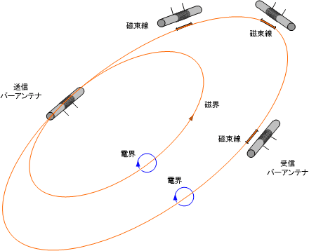 雪崩ビーコンの基本特性|JA7RHK 雪崩ビーコンの基本特性|JA7RHK