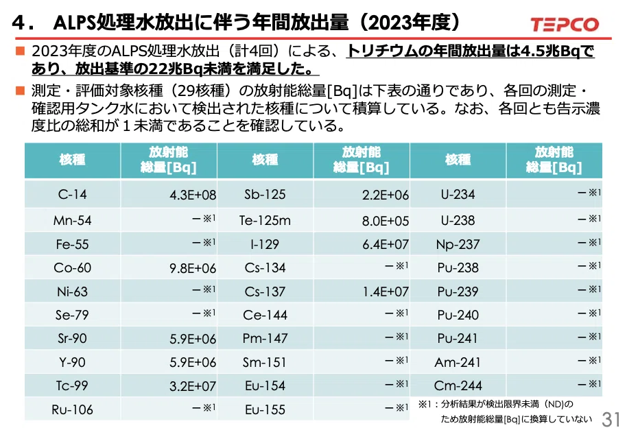 2023年度に海洋放出された1F処理水に含まれた29核種の総量発表｜まさ