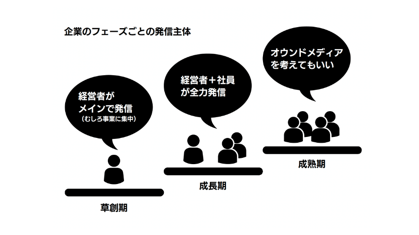 企業のフェーズごとの発信主体　草創期は経営者がメインで発信（むしろ事業に集中）、成長期は経営者＋社員が全力発信、成熟期はオウンドメディアを考えてもいい