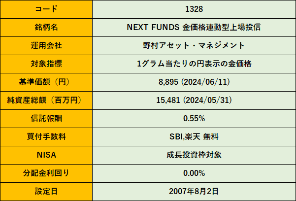 コード	1328
銘柄名	NEXT FUNDS 金価格連動型上場投信
運用会社	野村アセット・マネジメント
対象指標	1グラム当たりの円表示の金価格
基準価額（円）	8,895 (2024/06/11)
純資産総額（百万円）	15,481 (2024/05/31)
信託報酬	0.55%
買付手数料	SBI,楽天 無料
NISA	成長投資枠対象
分配金利回り	0.00%
設定日	2007年8月2日