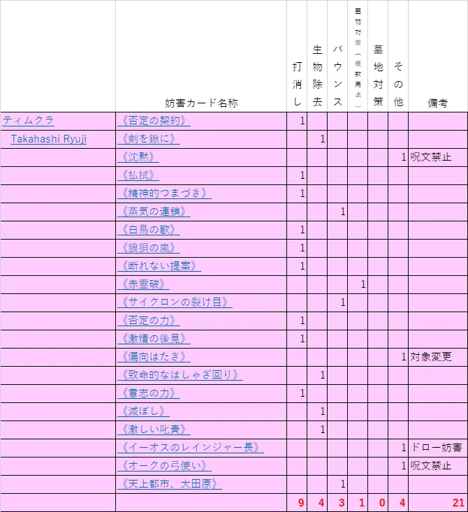 EDH】《夢の巣のルールス》における妨害カードの採用枚数考察｜thefool