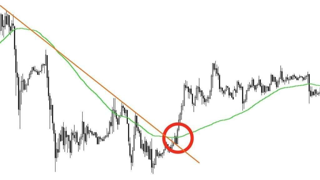 FXで活用したい“グランビルの法則”とは？8つの売買サインや高