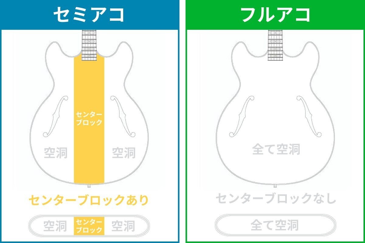 コラム】セミアコとフルアコの違い（知ってて良かった初歩の初歩