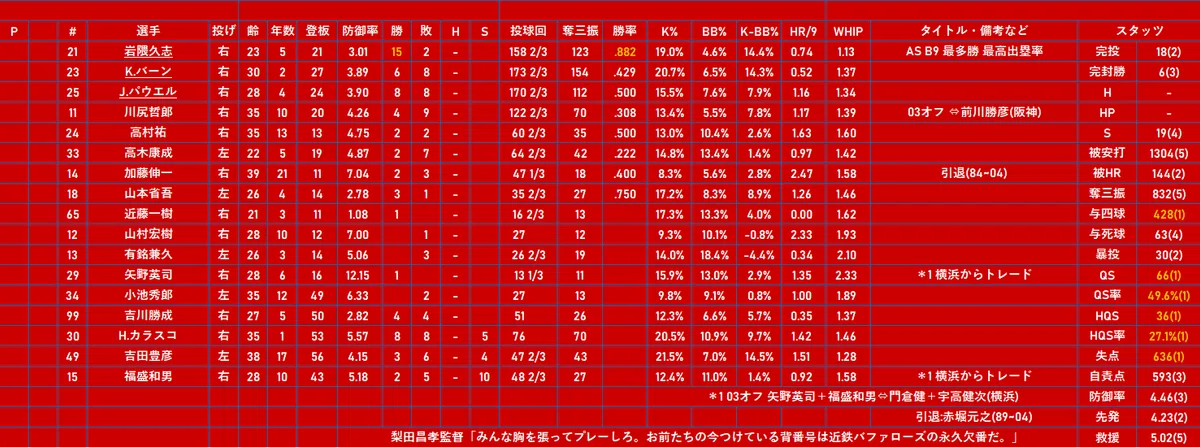 2004年 大阪近鉄バファローズ(5位)｜どいがき