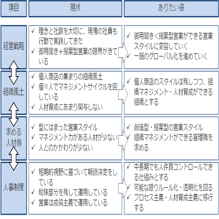 基礎から学ぶ人事制度│コンセプト設計編】人事制度のねらいを整理し