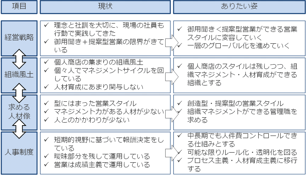 基礎から学ぶ人事制度│コンセプト設計編】人事制度のねらいを整理し 基礎から学ぶ人事制度│コンセプト設計編】人事制度のねらいを整理し