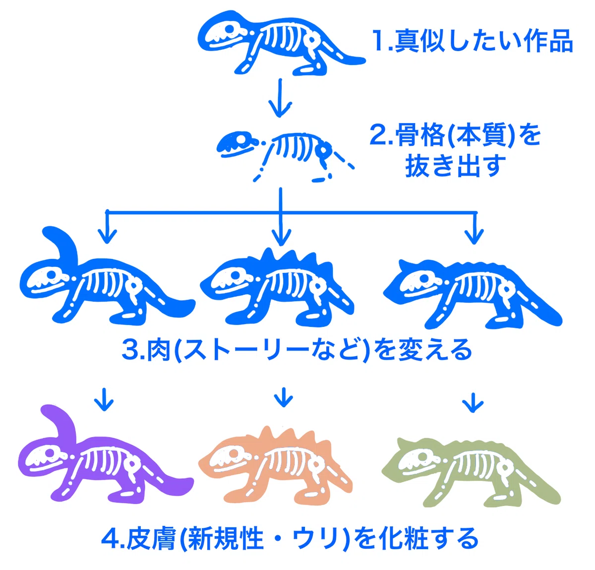作品を真似するならこれだけは知っておこう｜ニジマルカ｜崖っぷち作家