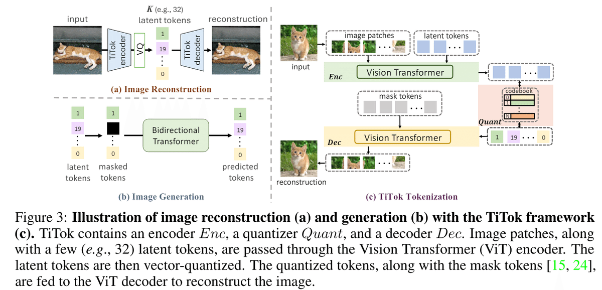 論文解説 An Image is Worth 32 Tokensfor Reconstruction and