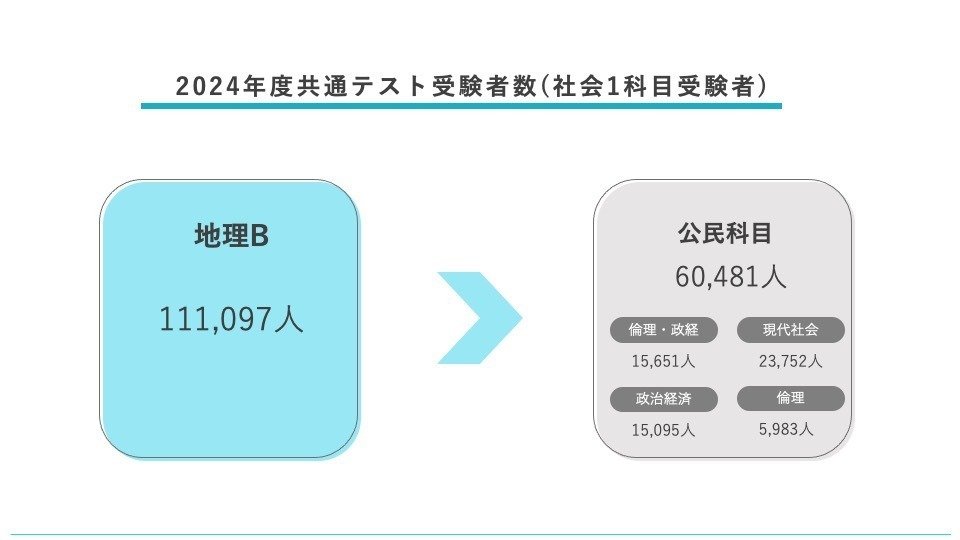 医学部受験生は地理と倫理政経のどちらを選択すべきなのか【共通テスト