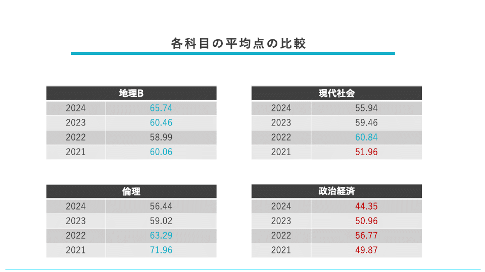 医学部受験生は地理と倫理政経のどちらを選択すべきなのか【共通テスト